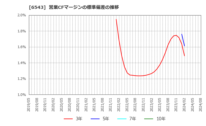 6543 (株)日宣: 営業CFマージンの標準偏差の推移