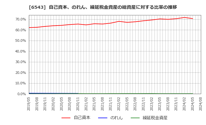 6543 (株)日宣: 自己資本、のれん、繰延税金資産の総資産に対する比率の推移