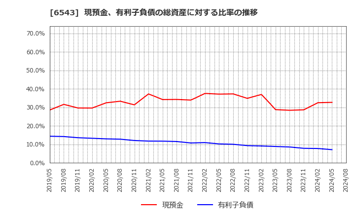 6543 (株)日宣: 現預金、有利子負債の総資産に対する比率の推移