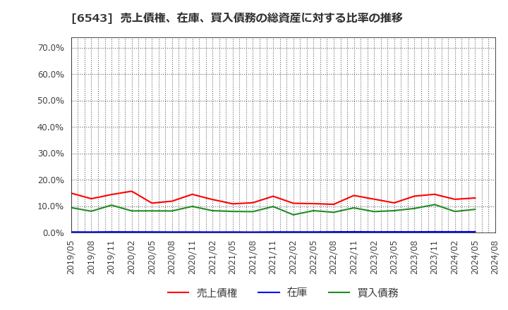 6543 (株)日宣: 売上債権、在庫、買入債務の総資産に対する比率の推移