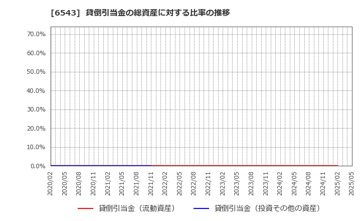 6543 (株)日宣: 貸倒引当金の総資産に対する比率の推移