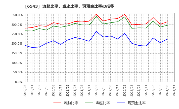 6543 (株)日宣: 流動比率、当座比率、現預金比率の推移