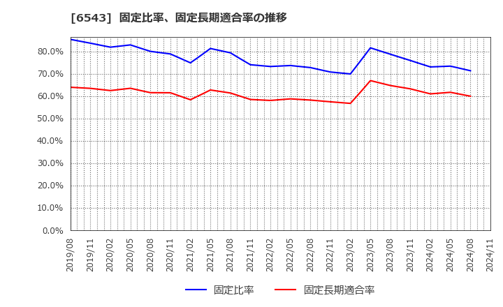 6543 (株)日宣: 固定比率、固定長期適合率の推移