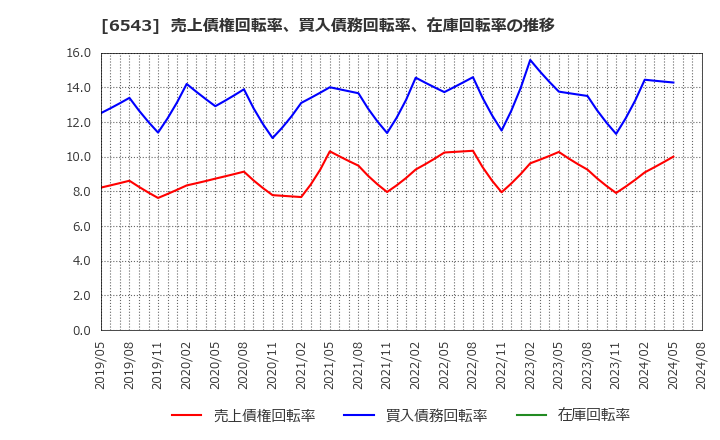 6543 (株)日宣: 売上債権回転率、買入債務回転率、在庫回転率の推移