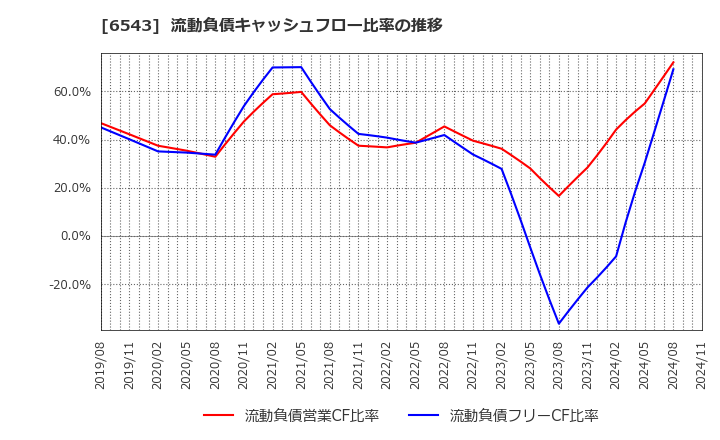 6543 (株)日宣: 流動負債キャッシュフロー比率の推移