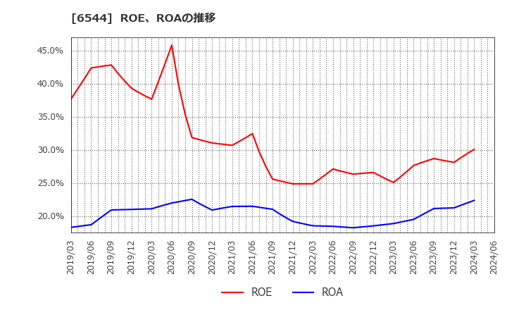 6544 ジャパンエレベーターサービスホールディングス(株): ROE、ROAの推移