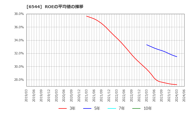 6544 ジャパンエレベーターサービスホールディングス(株): ROEの平均値の推移