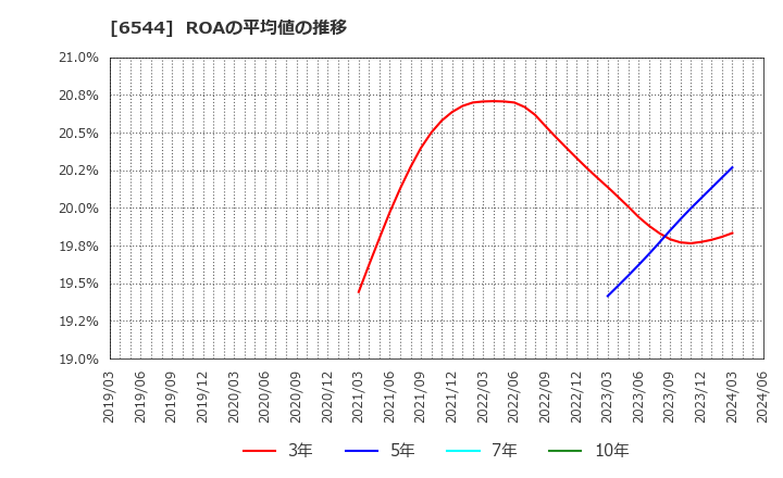 6544 ジャパンエレベーターサービスホールディングス(株): ROAの平均値の推移