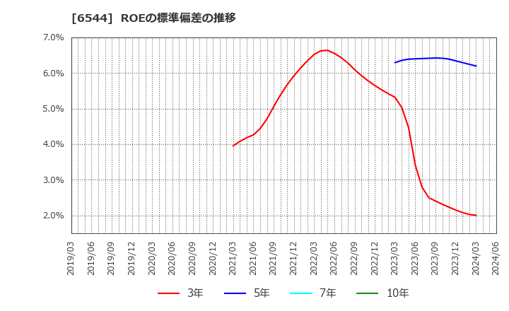 6544 ジャパンエレベーターサービスホールディングス(株): ROEの標準偏差の推移