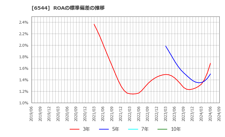 6544 ジャパンエレベーターサービスホールディングス(株): ROAの標準偏差の推移