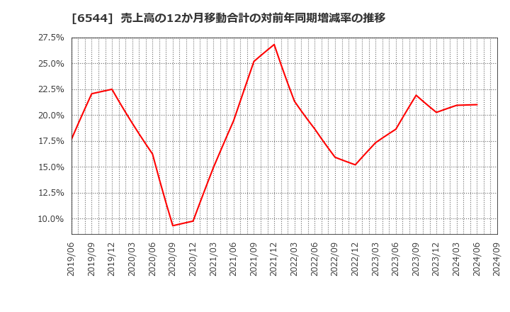 6544 ジャパンエレベーターサービスホールディングス(株): 売上高の12か月移動合計の対前年同期増減率の推移