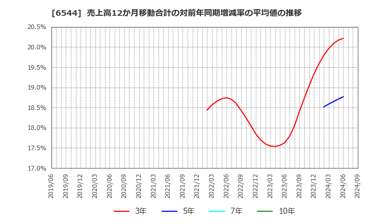 6544 ジャパンエレベーターサービスホールディングス(株): 売上高12か月移動合計の対前年同期増減率の平均値の推移