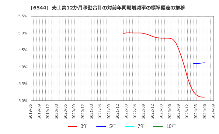 6544 ジャパンエレベーターサービスホールディングス(株): 売上高12か月移動合計の対前年同期増減率の標準偏差の推移