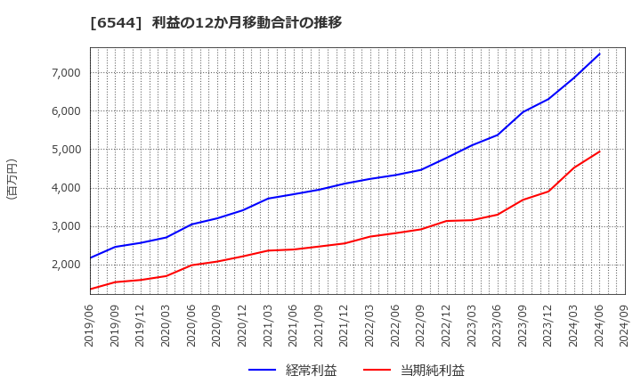 6544 ジャパンエレベーターサービスホールディングス(株): 利益の12か月移動合計の推移