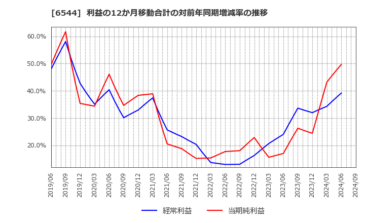 6544 ジャパンエレベーターサービスホールディングス(株): 利益の12か月移動合計の対前年同期増減率の推移