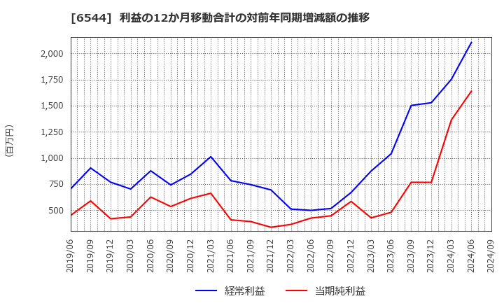 6544 ジャパンエレベーターサービスホールディングス(株): 利益の12か月移動合計の対前年同期増減額の推移