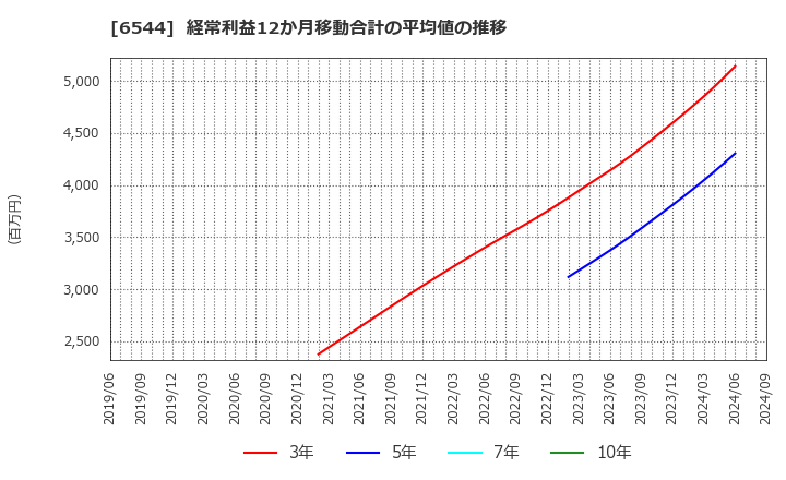 6544 ジャパンエレベーターサービスホールディングス(株): 経常利益12か月移動合計の平均値の推移