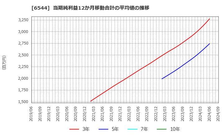 6544 ジャパンエレベーターサービスホールディングス(株): 当期純利益12か月移動合計の平均値の推移