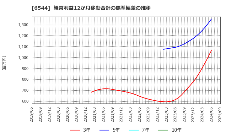 6544 ジャパンエレベーターサービスホールディングス(株): 経常利益12か月移動合計の標準偏差の推移