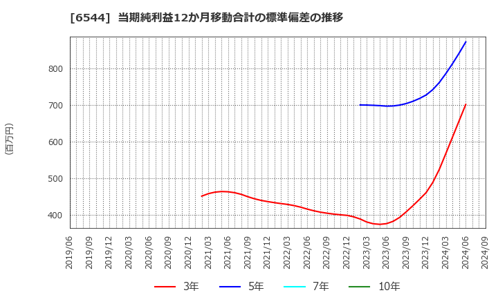 6544 ジャパンエレベーターサービスホールディングス(株): 当期純利益12か月移動合計の標準偏差の推移