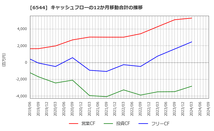 6544 ジャパンエレベーターサービスホールディングス(株): キャッシュフローの12か月移動合計の推移