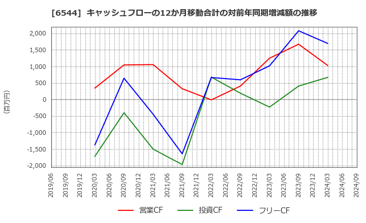 6544 ジャパンエレベーターサービスホールディングス(株): キャッシュフローの12か月移動合計の対前年同期増減額の推移