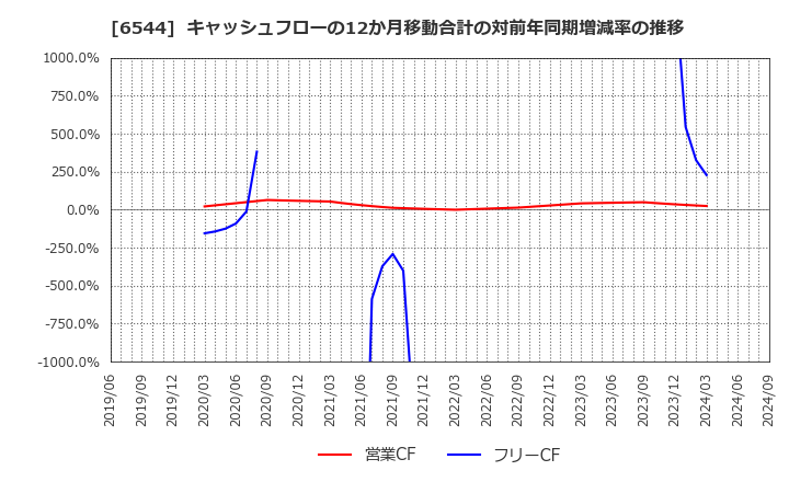 6544 ジャパンエレベーターサービスホールディングス(株): キャッシュフローの12か月移動合計の対前年同期増減率の推移