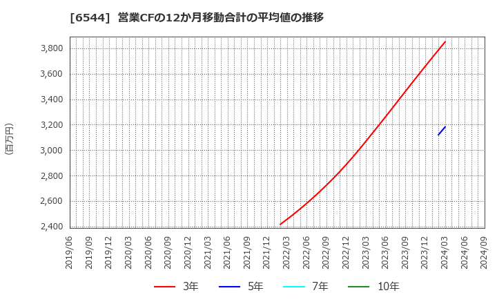 6544 ジャパンエレベーターサービスホールディングス(株): 営業CFの12か月移動合計の平均値の推移