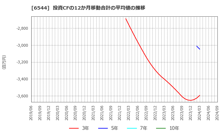 6544 ジャパンエレベーターサービスホールディングス(株): 投資CFの12か月移動合計の平均値の推移