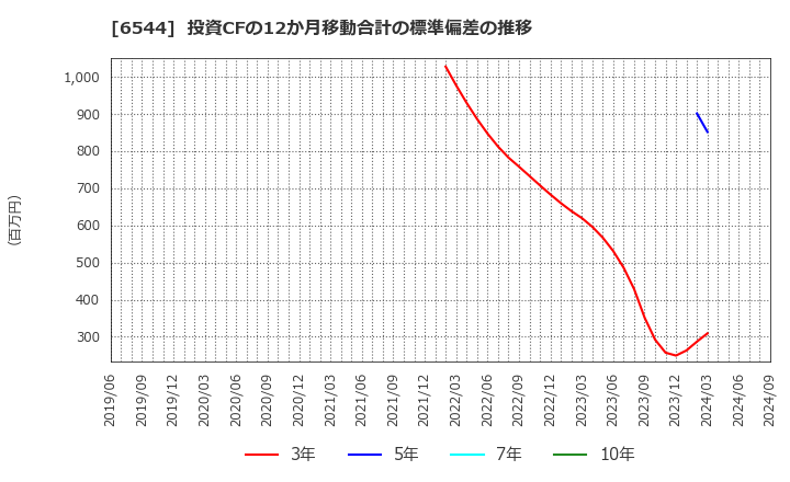 6544 ジャパンエレベーターサービスホールディングス(株): 投資CFの12か月移動合計の標準偏差の推移