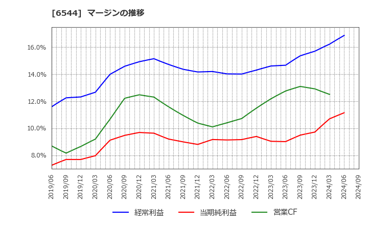 6544 ジャパンエレベーターサービスホールディングス(株): マージンの推移