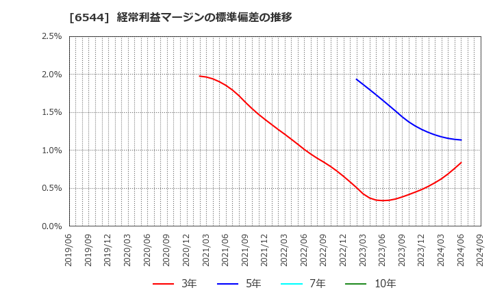 6544 ジャパンエレベーターサービスホールディングス(株): 経常利益マージンの標準偏差の推移