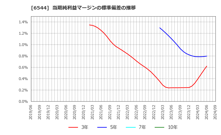 6544 ジャパンエレベーターサービスホールディングス(株): 当期純利益マージンの標準偏差の推移