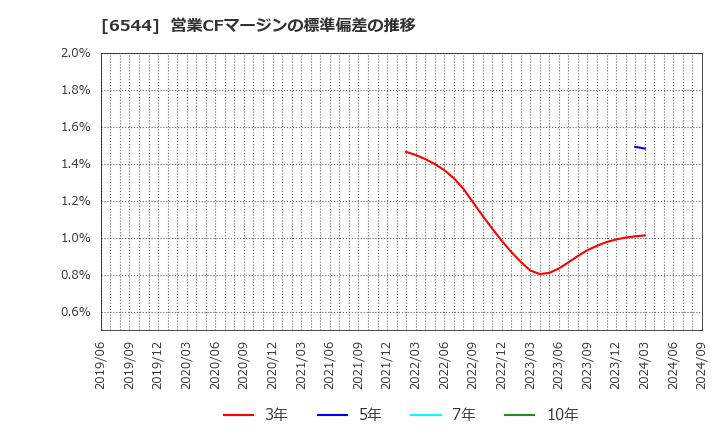 6544 ジャパンエレベーターサービスホールディングス(株): 営業CFマージンの標準偏差の推移