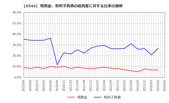 6544 ジャパンエレベーターサービスホールディングス(株): 現預金、有利子負債の総資産に対する比率の推移