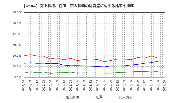 6544 ジャパンエレベーターサービスホールディングス(株): 売上債権、在庫、買入債務の総資産に対する比率の推移
