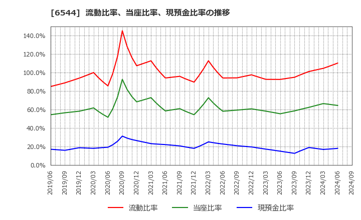 6544 ジャパンエレベーターサービスホールディングス(株): 流動比率、当座比率、現預金比率の推移