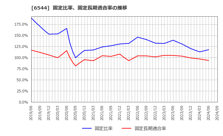 6544 ジャパンエレベーターサービスホールディングス(株): 固定比率、固定長期適合率の推移