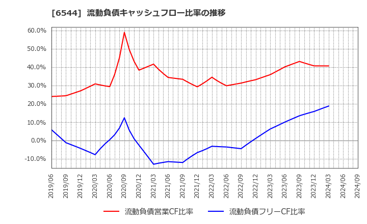 6544 ジャパンエレベーターサービスホールディングス(株): 流動負債キャッシュフロー比率の推移