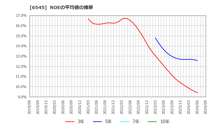 6545 (株)インターネットインフィニティー: ROEの平均値の推移