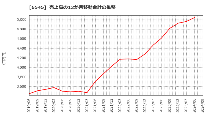 6545 (株)インターネットインフィニティー: 売上高の12か月移動合計の推移