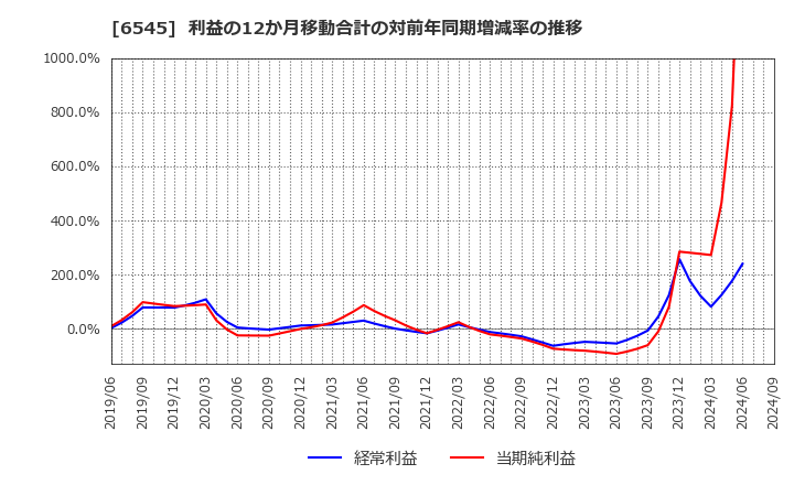 6545 (株)インターネットインフィニティー: 利益の12か月移動合計の対前年同期増減率の推移