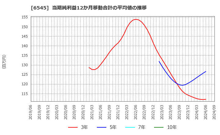 6545 (株)インターネットインフィニティー: 当期純利益12か月移動合計の平均値の推移