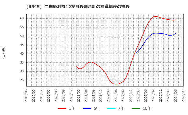 6545 (株)インターネットインフィニティー: 当期純利益12か月移動合計の標準偏差の推移