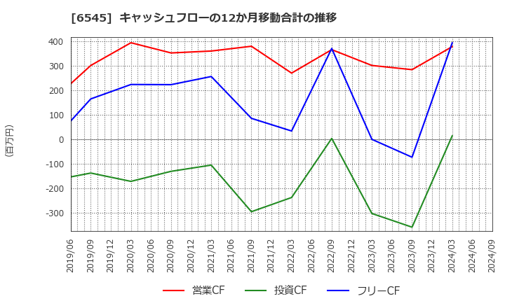 6545 (株)インターネットインフィニティー: キャッシュフローの12か月移動合計の推移