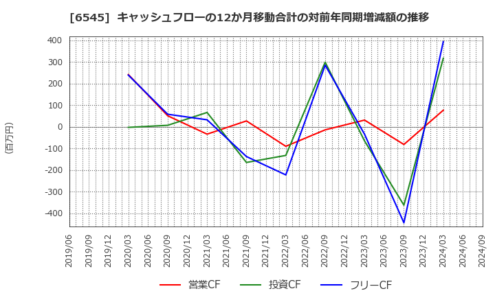 6545 (株)インターネットインフィニティー: キャッシュフローの12か月移動合計の対前年同期増減額の推移