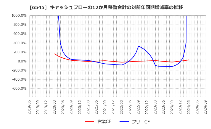 6545 (株)インターネットインフィニティー: キャッシュフローの12か月移動合計の対前年同期増減率の推移