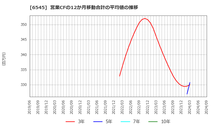 6545 (株)インターネットインフィニティー: 営業CFの12か月移動合計の平均値の推移