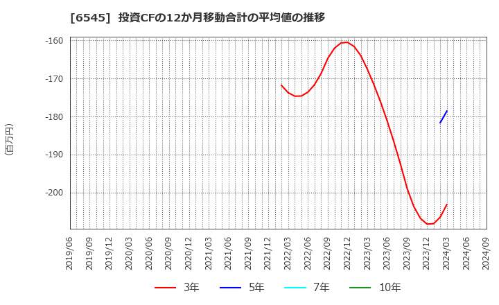 6545 (株)インターネットインフィニティー: 投資CFの12か月移動合計の平均値の推移