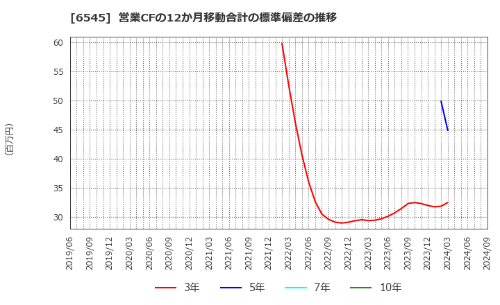 6545 (株)インターネットインフィニティー: 営業CFの12か月移動合計の標準偏差の推移